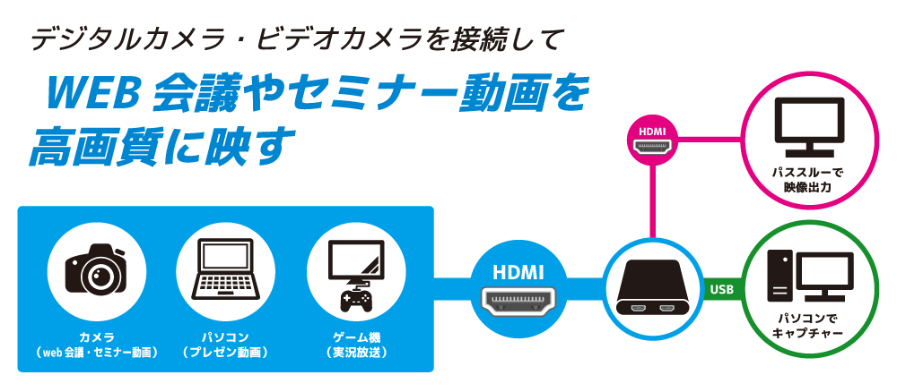 4kパススルー対応 Hdゲームキャプチャー Rs Hdcap 4pt