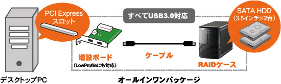 USB3.0 RAIDケース PCI Expressボードセット RS-EC32PE-U3R[RATOC]