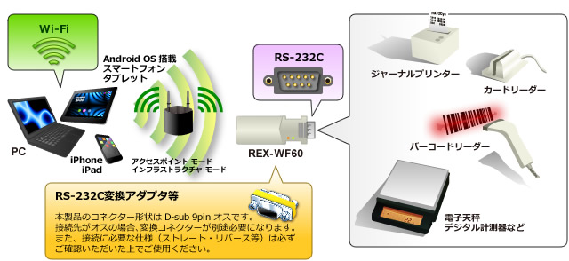 RS-232C機器の接続をWi-Fiで無線化 Wi-Fi - RS-232C 変換アダプター 