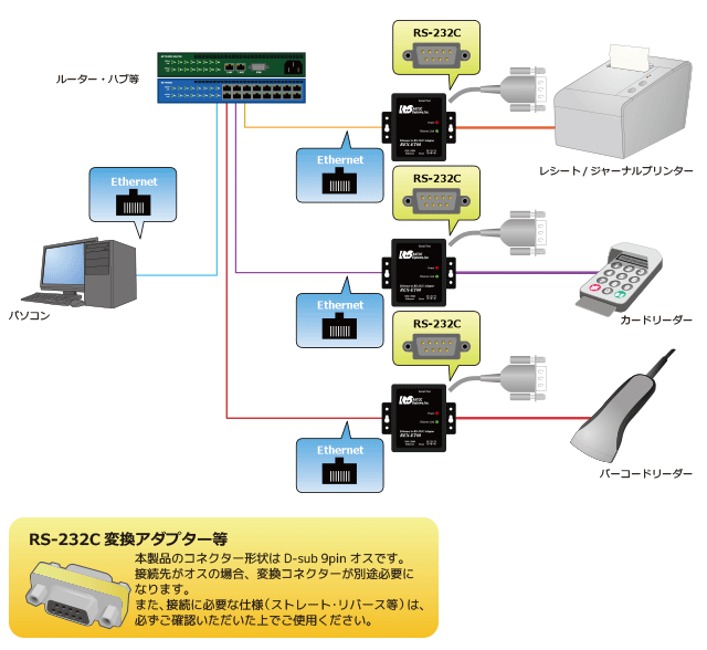 RS-232C機器をEthernet接続で制御 Ethernet to RS-232C コンバーター 