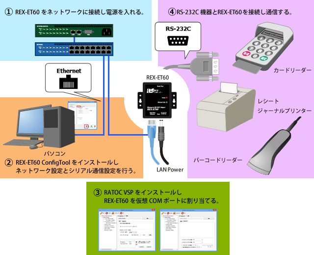 RS-232C機器をEthernet接続で制御 Ethernet to RS-232C コンバーター REX-ET60 [RATOC]