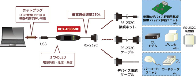 Usbにrs 232c機器を接続 Usbシリアルコンバーター Rex Usb60f Rex Usb60f 25 Ratoc