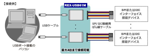 最大52％オフ！ ラトックシステム USB接続SPI I2Cアナライザ REX-USB62