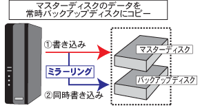 ミラーリング