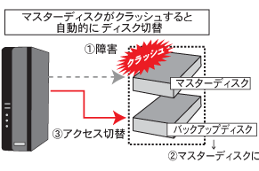 障害発生時自動でHD切り替え