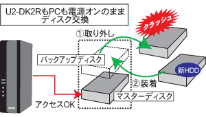 ホットスワップ対応