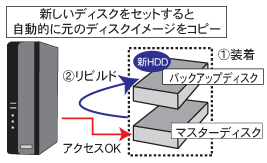 オートリビルド機能