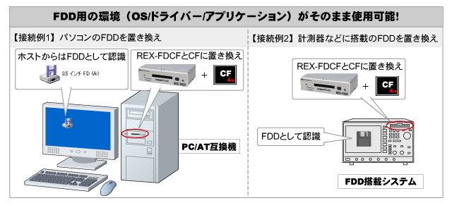 CF FDDエミュレーター REX-FDCF[RATOC]
