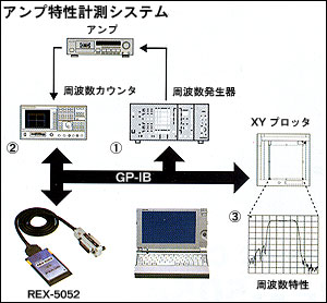 アンプ特性計測システム