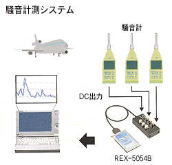 騒音計測システム