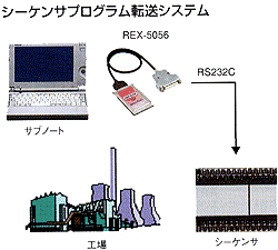 シーケンサプログラム転送システム