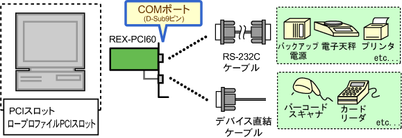 RS-232C PCIボード REX-PCI60[RATOC]