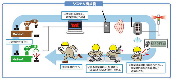 腕時計型コミュニケーションシステム WorkWatch Alarm（ワーク