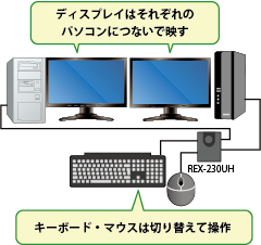 シンプル切替器HDMIディスプレイ/USBキーボード・マウス