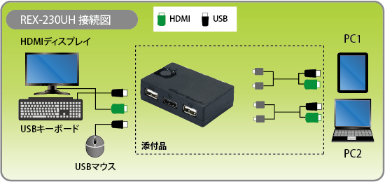 HDMIディスプレイ/USBキーボード・マウス シンプル切替器（2台用） REX