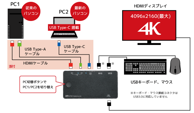 4K HDMI ディスプレイ / USBキーボード・マウス パソコン切替器（USB-C/Aパソコン対応） RS-240CA-4K [RATOC]