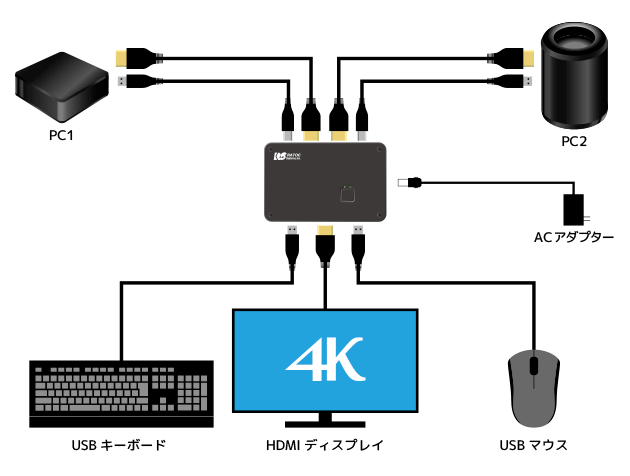 70％以上節約 マルチフォーマット対応自動切替器 HDMI出力 DisplayPort VGA 2x HDMI入力  4K