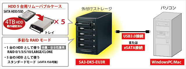 USB3.0/eSATA リムーバブルRAIDケース（外付け5ベイ） SA3-DK5-EU3R[RATOC]