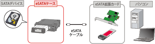 Esataを使いこなす Ratoc