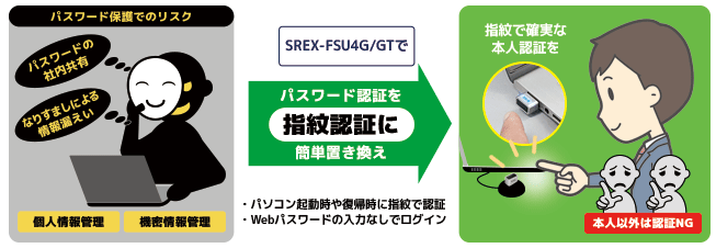 USB指紋認証システムセット・タッチ式 SREX FSU4G [RATOC