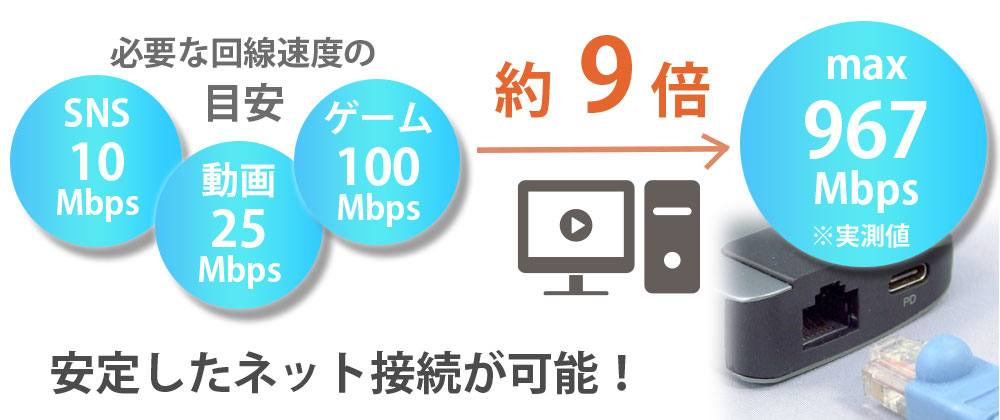 960Mbpsの高速LAN