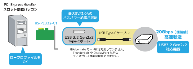 USB3.2 Gen2x2 PCI Expressボード(Type-Cx1) RS-PEU32-C1[RATOC]