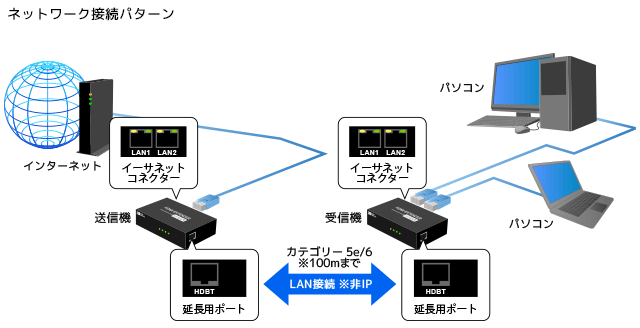 HDMI延長器 REX-HDEX100A [RATOC]