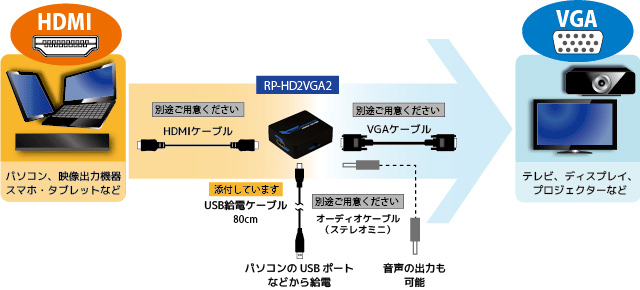 HDCP対応で映像機器のコンテンツ表示もできるHDMI to VGA 変換