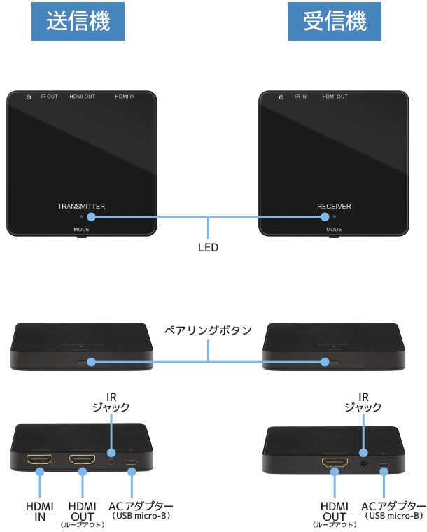 RS-WHDEX20 ワイヤレスHDMIエクステンダー