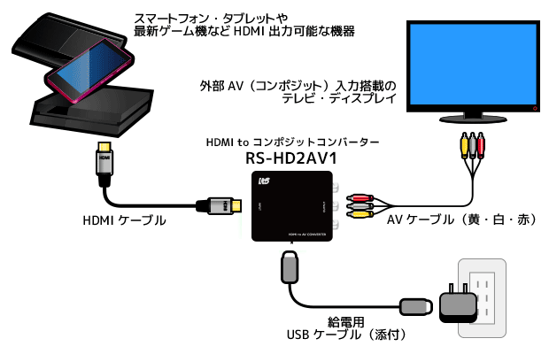 HDMI to コンポジット コンバーター RS-HD2AV1 [RATOC]