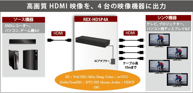 3D対応1入力4出力HDMI分配器 REX-HDSP4A[RATOC]
