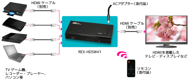 ラトックシステム 4K60Hz/HDCP2.2対応 4入力1出力 HDMI切替器 REX-HDSW41-4K 