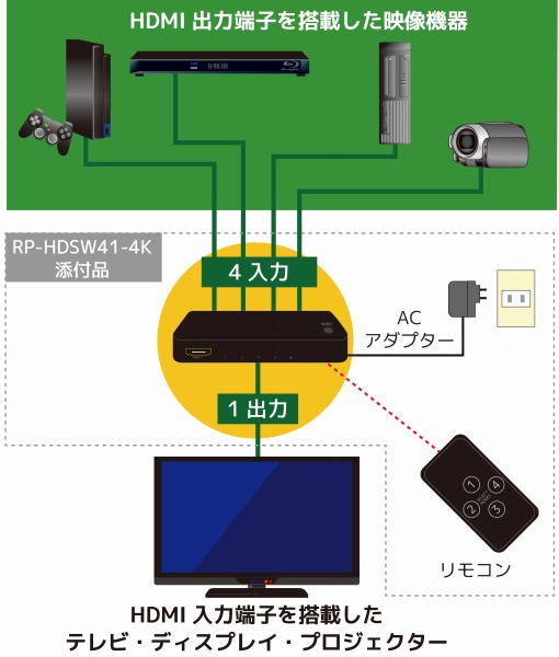 4K60Hz対応 4入力1出力 HDMIセレクター RP-HDSW41-4K [RATOC]