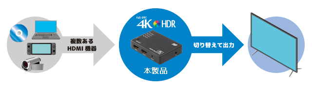 4K60Hz対応 4入力1出力 HDMIセレクター RS-HDSW41-4K [RATOC]