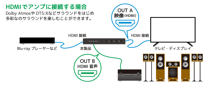HDMI音声分離