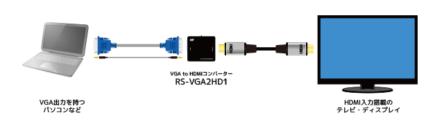 VGA to HDMI コンバーター RS-VGA2HD1 [RATOC]