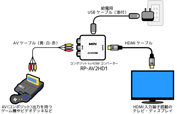 コンポジット to HDMI変換コンバーター RP-AV2HD1（ラトックプレミア