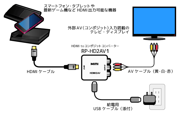 HDMI to コンポジット変換コンバーター RP-HD2AV1（ラトックプレミア専売モデル） [RATOC]