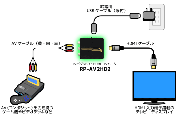 コンポジット to HDMI変換コンバーター RP-AV2HD2（ラトックプレミア