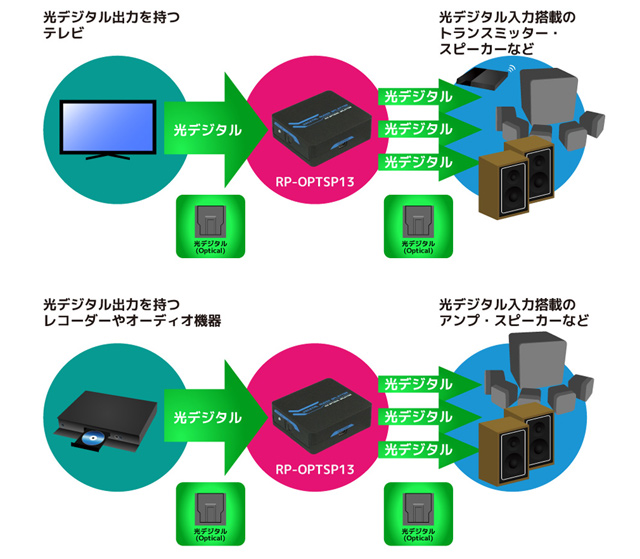 1入力3出力 光デジタル分配器 Rp Optsp13 ラトックプレミア専売モデル Ratoc