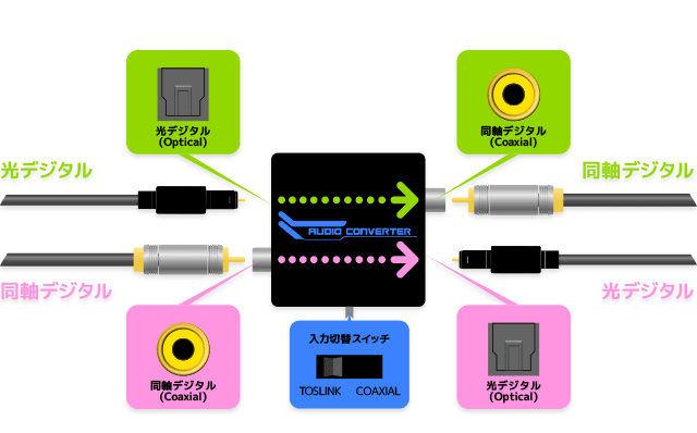 光デジタル⇔同軸デジタル双方向変換アダプター RP-OPTXCOA （ラトックプレミア専売モデル） [RATOC]