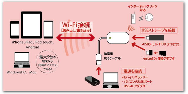 Wi-Fi USBリーダー REX-WIFIUSB1/WIFIUSB1-BK[RATOC]