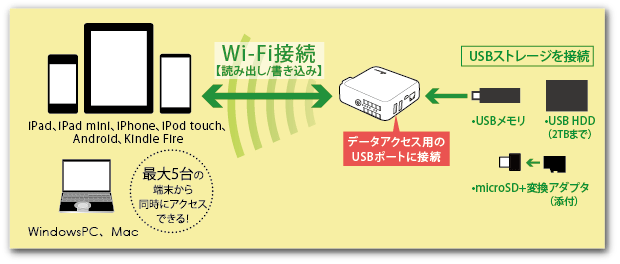 Wi-Fi USBリーダー（スマホ・タブレット充電機能付） REX-WIFIUSB2