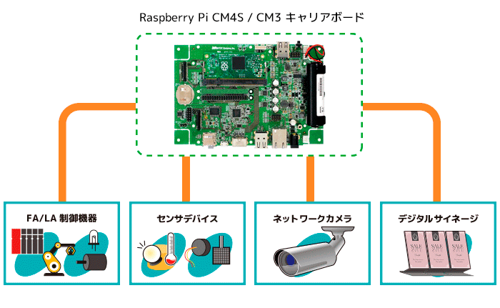 100%正規品 <br>ラトックシステム RPi-CM3MB2 Raspberry Pi CM3キャリアボード<br>