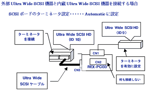 OUltra Wide SCSI@ƓUltra Wide SCSI@̏ꍇ