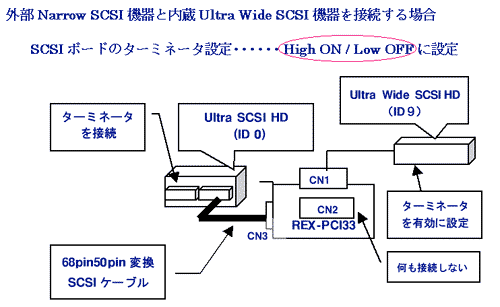 ONarrow SCSI@ƓUltra Wide SCSI@̏ꍇ