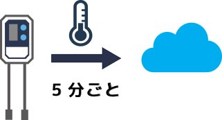 5分ごと