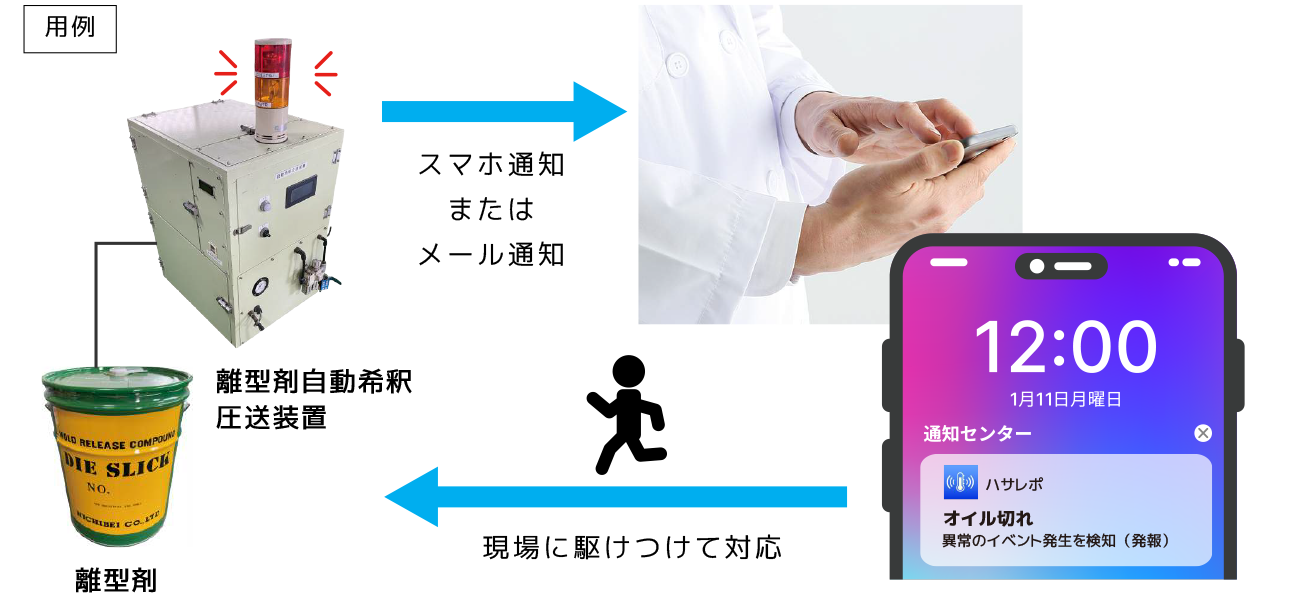 スマホ通知またはメール通知 離型剤 離型剤自動希釈圧送装置 現場に駆けつけて対応
