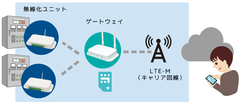 無線化ユニット ゲートウェイLTE-M（キャリア回線）
