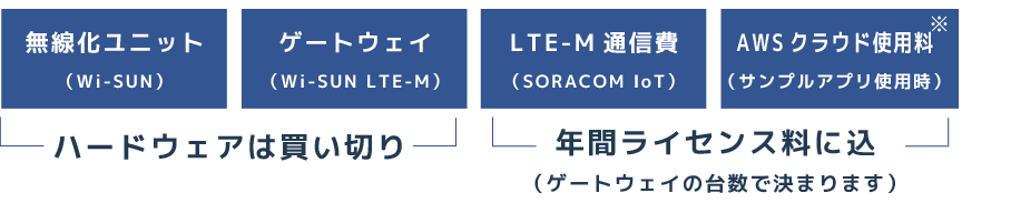 ハードウェアは買い切り 年間ライセンス料に込